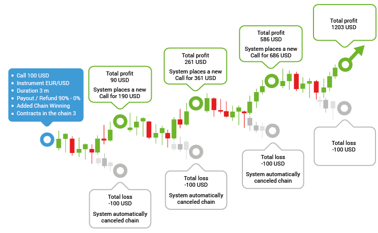 Binary options winning martingale